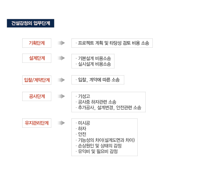 건설감정의업무단계