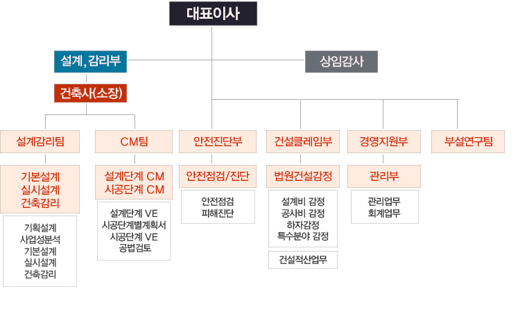 조직도